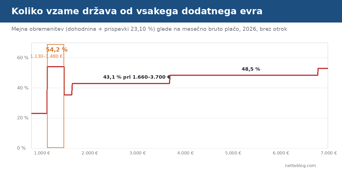 Od vsakega dodatnega evra bruto plače: do 1.130 € ostanejo le prispevki, med 1.130 in 1.480 € pa država vzame 54,2 centa.