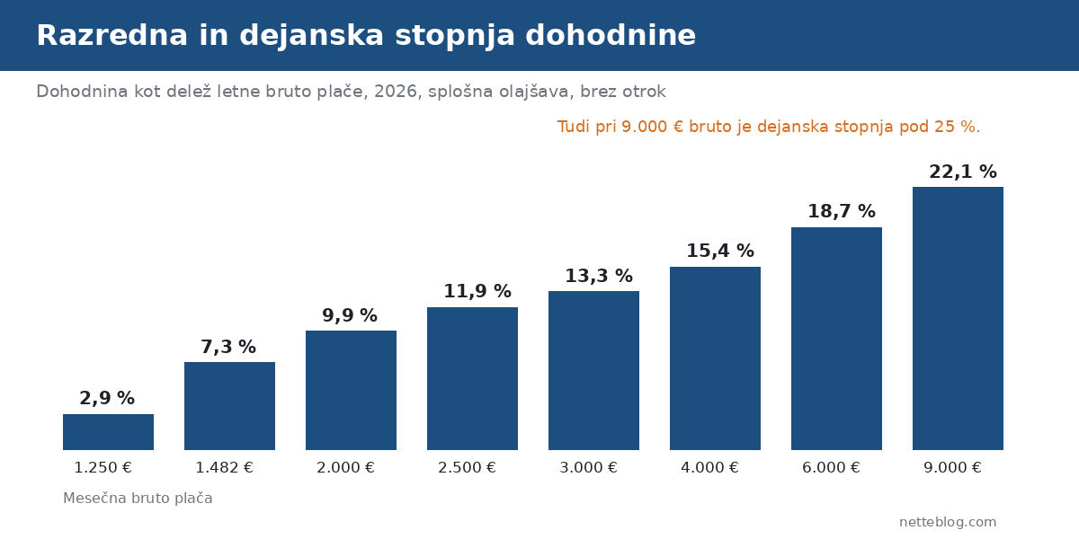 Dohodnina kot delež bruto plače. Prispevki niso vključeni.