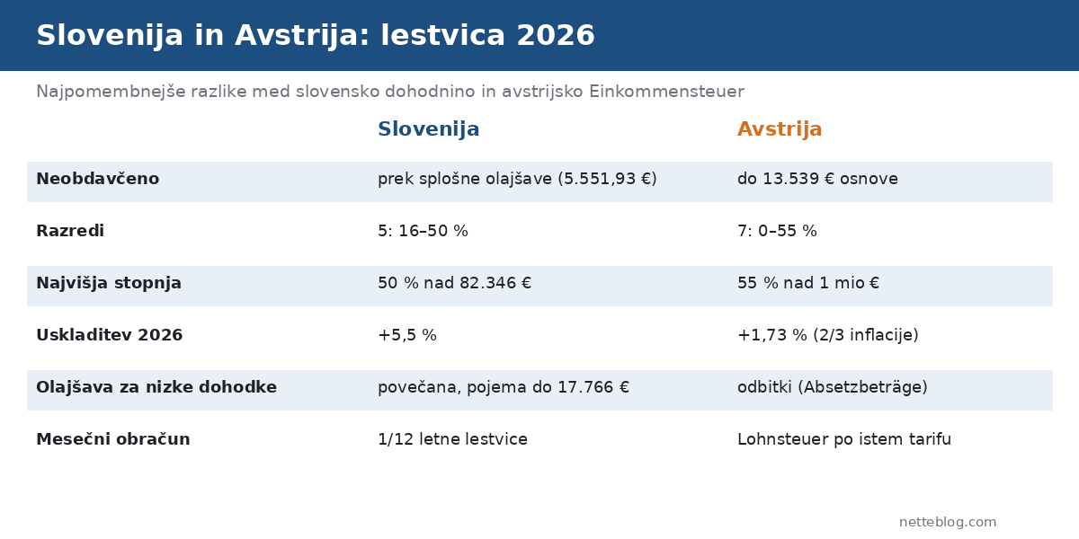 Avstrija ima neobdavčen prvi razred, Slovenija pa splošno olajšavo.