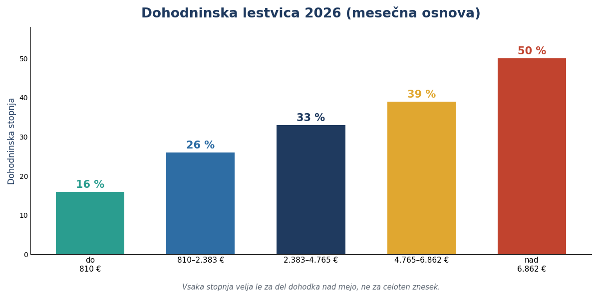 Dohodninska lestvica 2026 po razredih