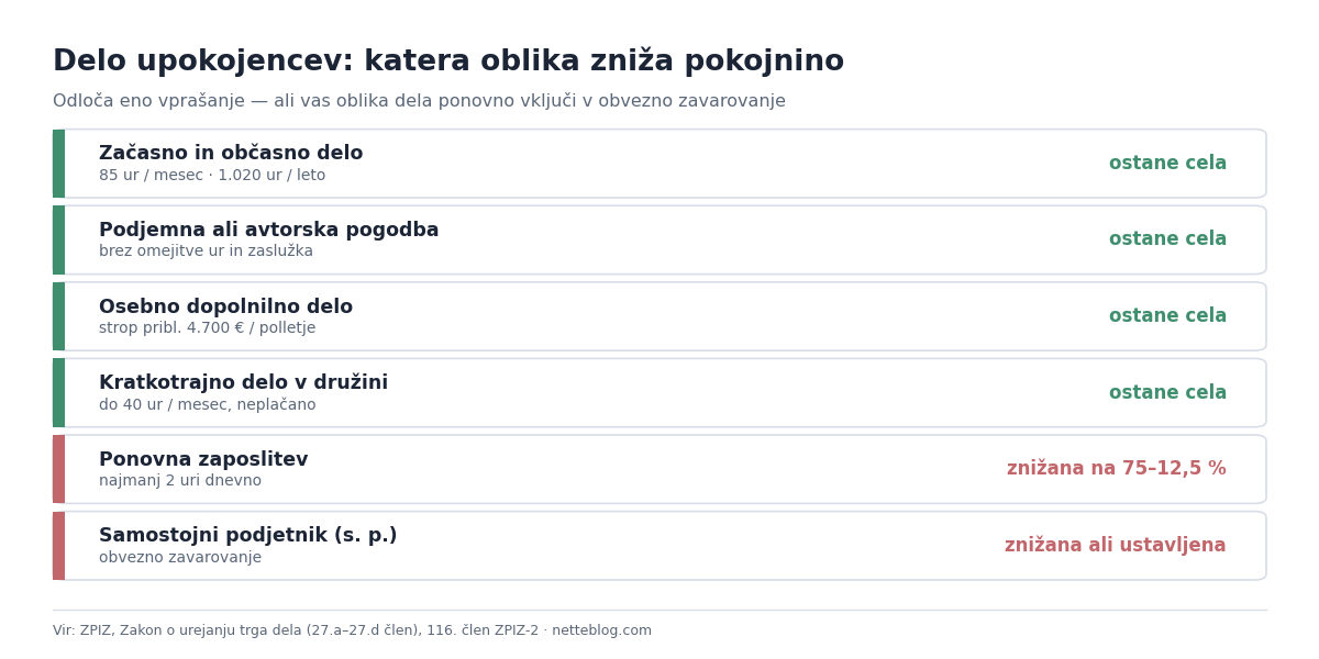 Delo upokojencev: pregled oblik in njihov vpliv na pokojnino