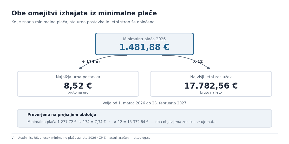 Izpeljava urne postavke in letnega maksimuma iz minimalne plače