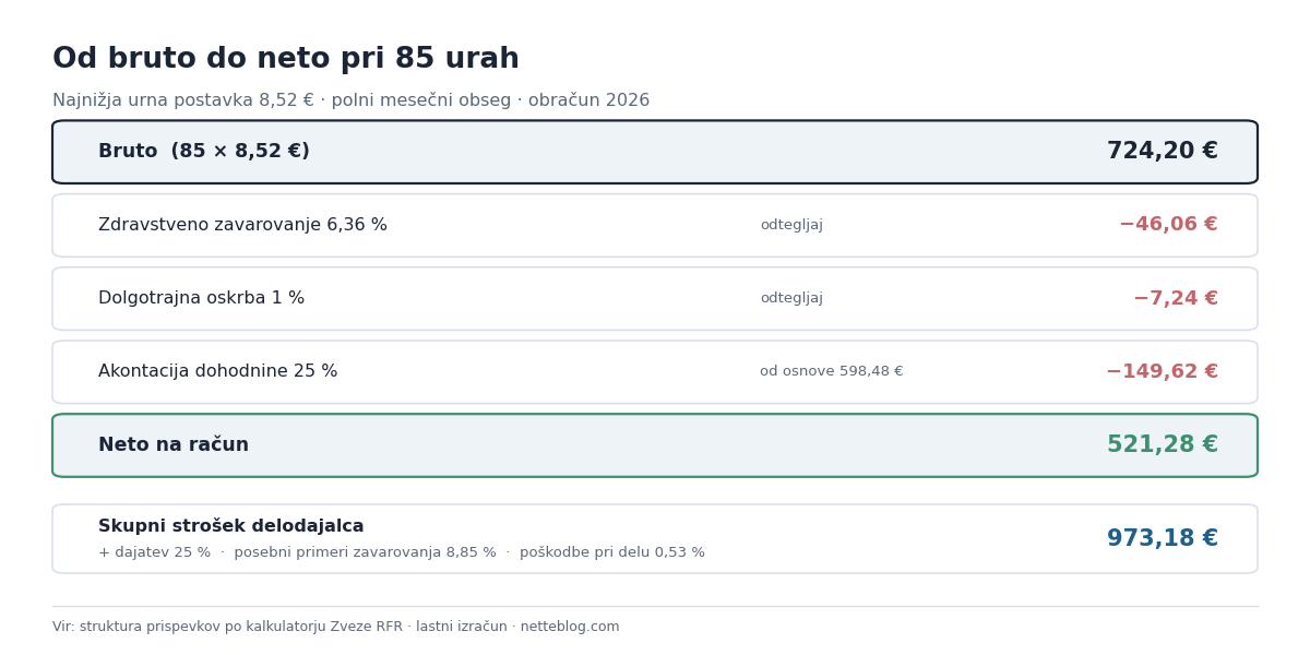 Razčlenitev bruto zneska pri 85 urah