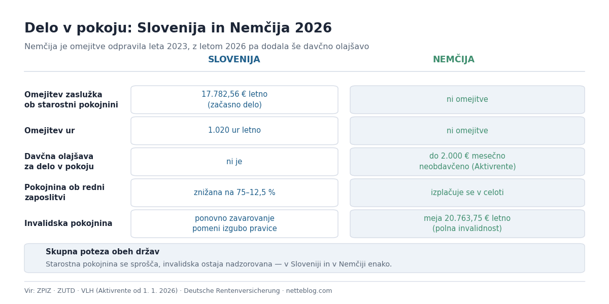 Delo upokojencev v Sloveniji in Nemčiji: primerjava pravil
