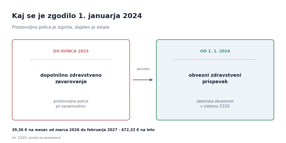 Dopolnilno zdravstveno zavarovanje in obvezni zdravstveni prispevek: kaj se je spremenilo
