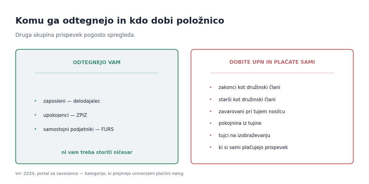 Kdo prispevek plača sam in komu ga odtegnejo