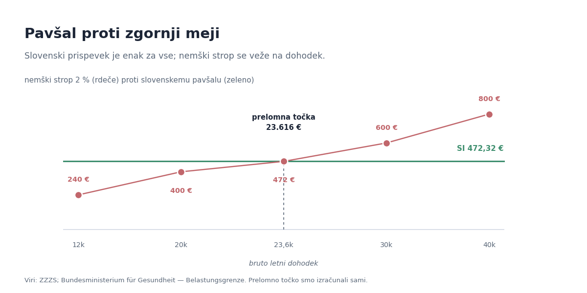Slovenski pavšal proti nemški zgornji meji