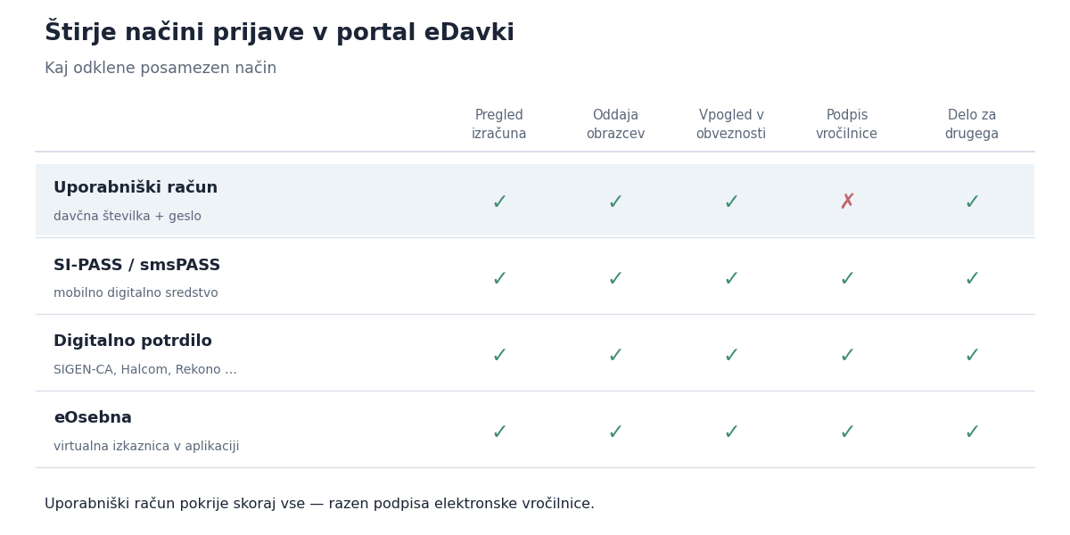 Primerjava štirih načinov prijave v portal eDavki in kaj vsak od njih omogoča
