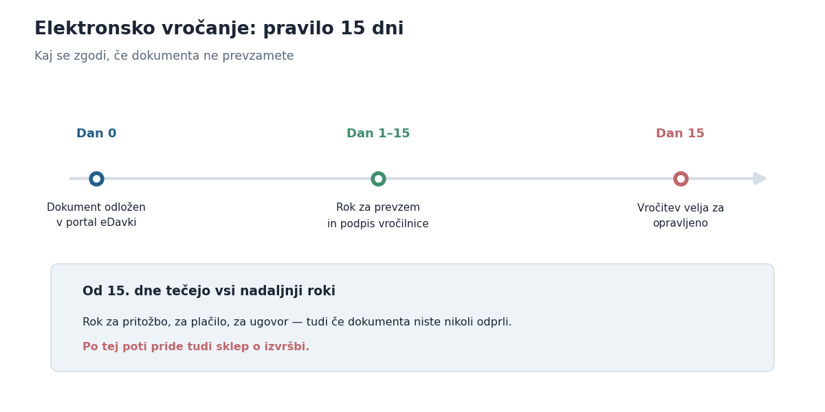Pravilo 15 dni pri elektronskem vročanju dokumentov v portalu eDavki