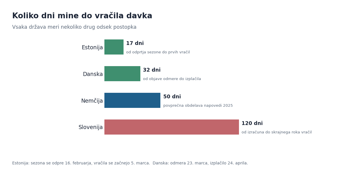 Koliko dni mine od začetka davčnega postopka do izplačila vračila v štirih državah
