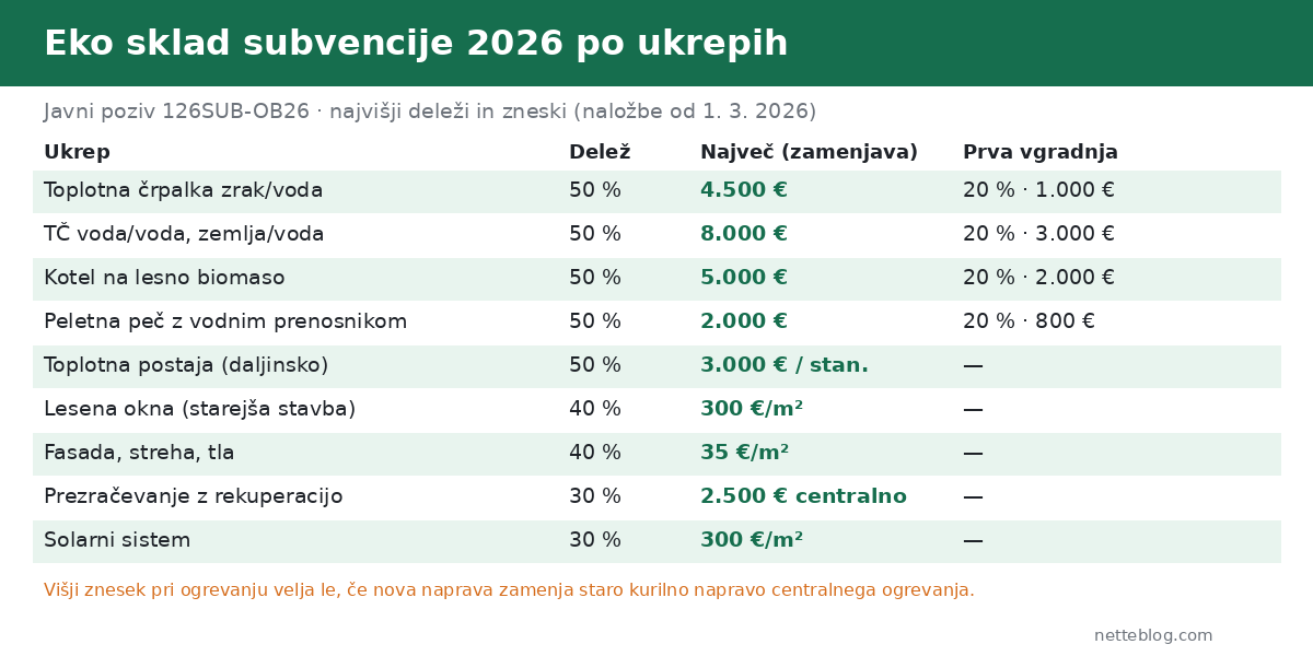 Eko sklad subvencije po pozivu 126SUB-OB26: deleži in najvišji zneski po ukrepih.