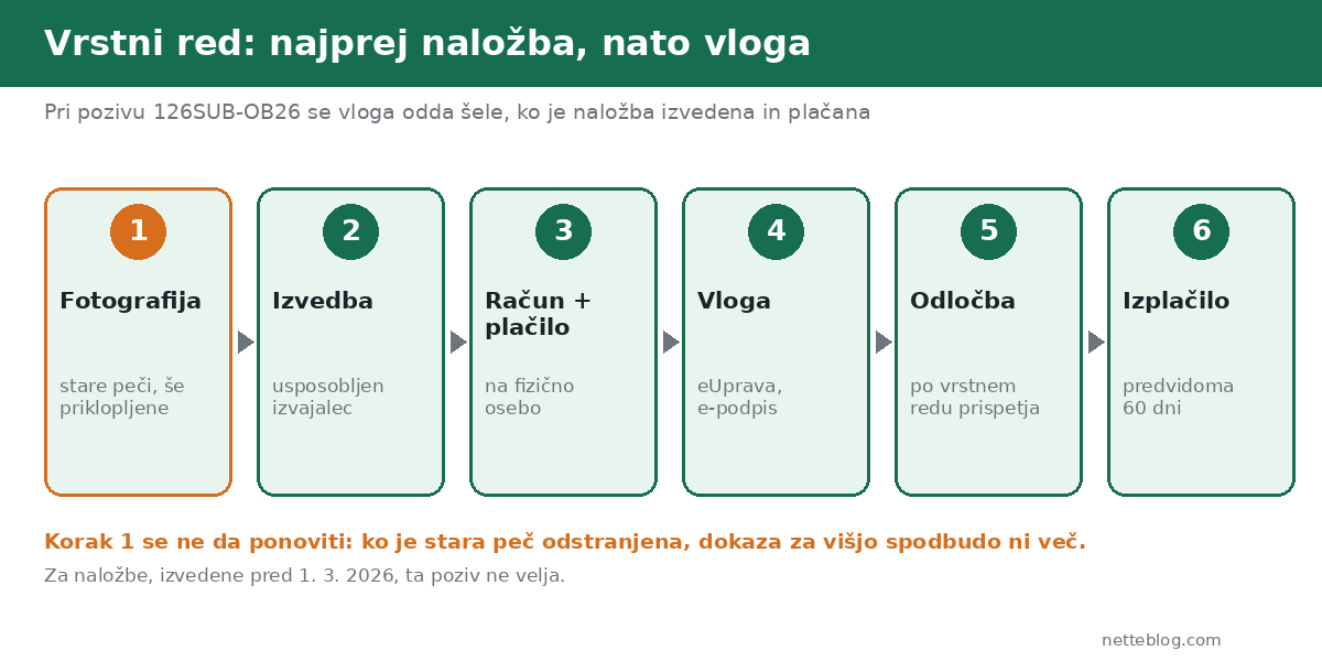 Pri pozivu 126SUB-OB26 je vloga zadnji korak pred odločbo, ne prvi.