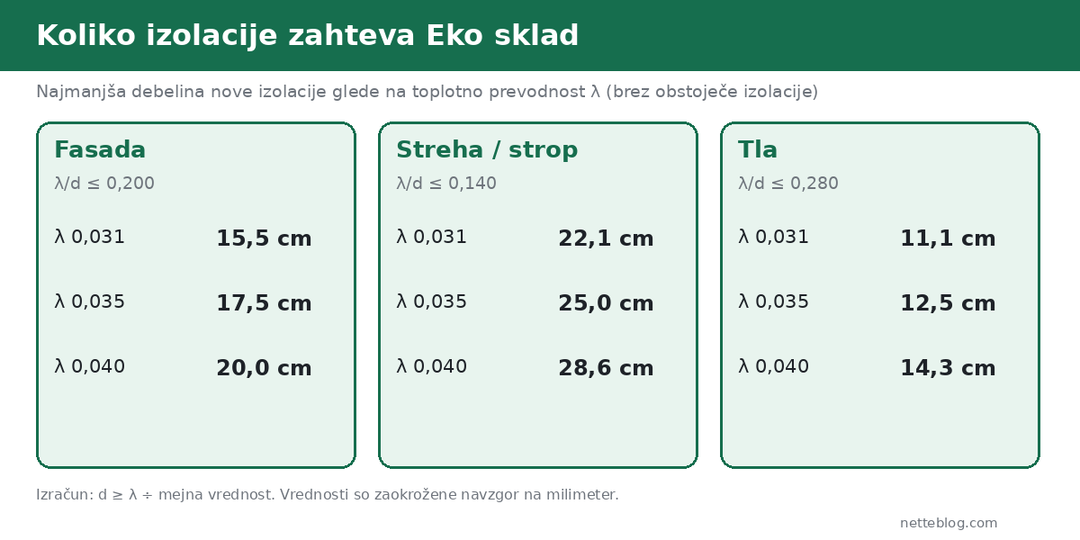 Boljši material (nižji λ) pomeni tanjšo izolacijo za isti pogoj.
