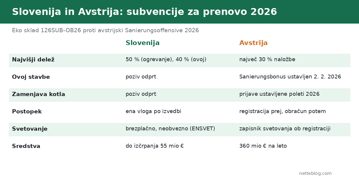 Leta 2026 sta sosednji državi šli v nasprotni smeri.