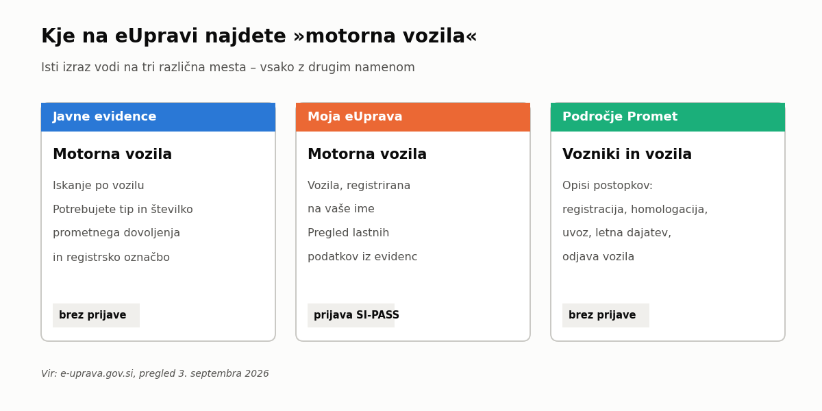 Tri mesta na portalu eUprava, kjer se pojavijo motorna vozila