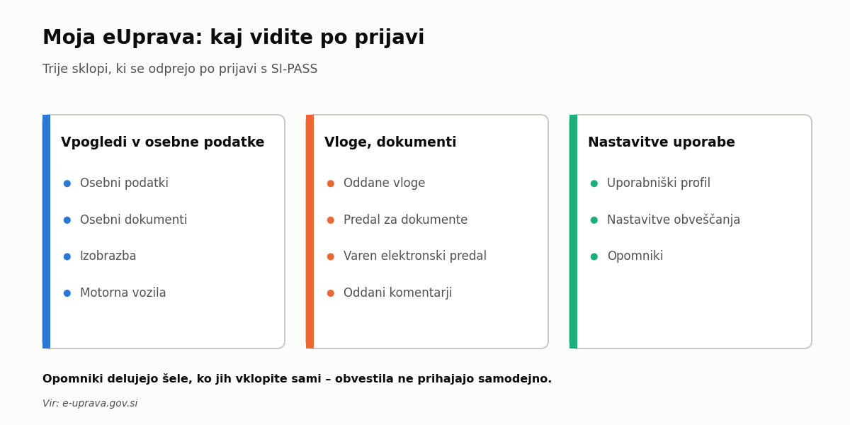Sklopi modula Moja eUprava po prijavi s SI-PASS