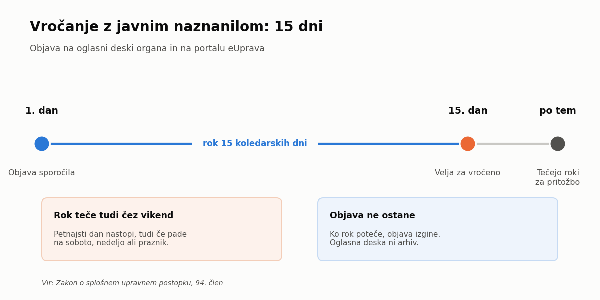 Petnajstdnevni rok vročanja z javnim naznanilom na oglasni deski