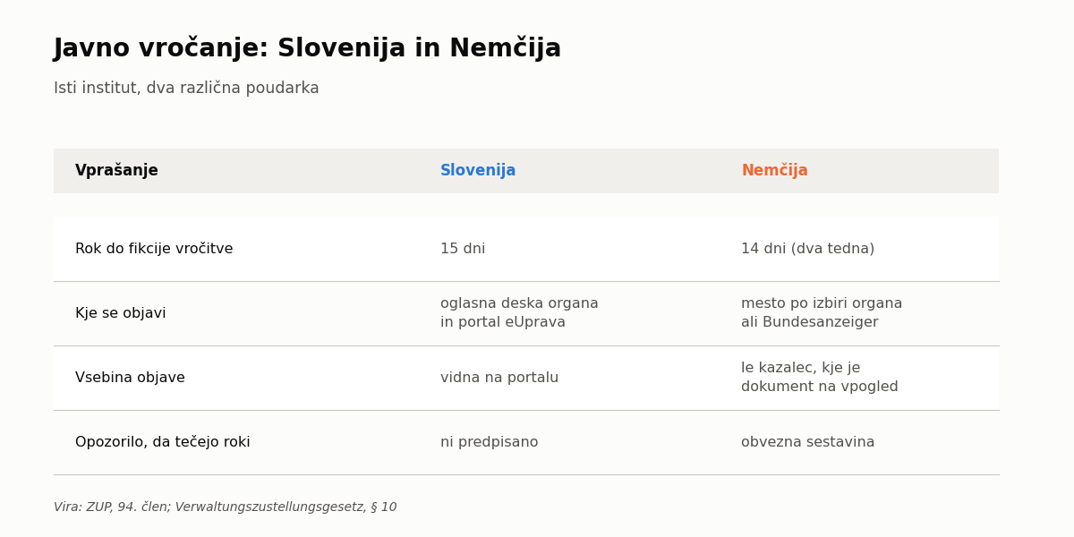 Obiski portala eUprava in delež uspešno oddanih vlog
