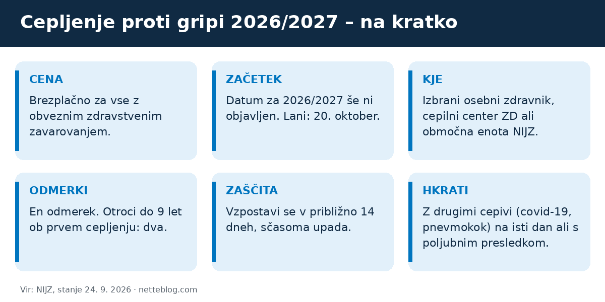 Cepljenje proti gripi 2026/2027 na kratko: cena, začetek, kje, odmerki, zaščita in sočasna cepljenja
