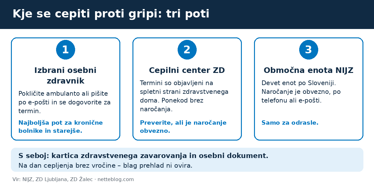 Kje se cepiti proti gripi: izbrani osebni zdravnik, cepilni center zdravstvenega doma ali območna enota NIJZ