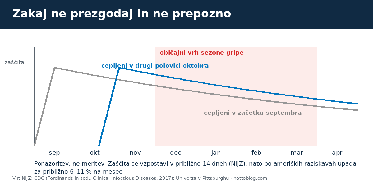 Ponazoritev: zaščita po cepljenju proti gripi se vzpostavi v 14 dneh in nato postopno upada