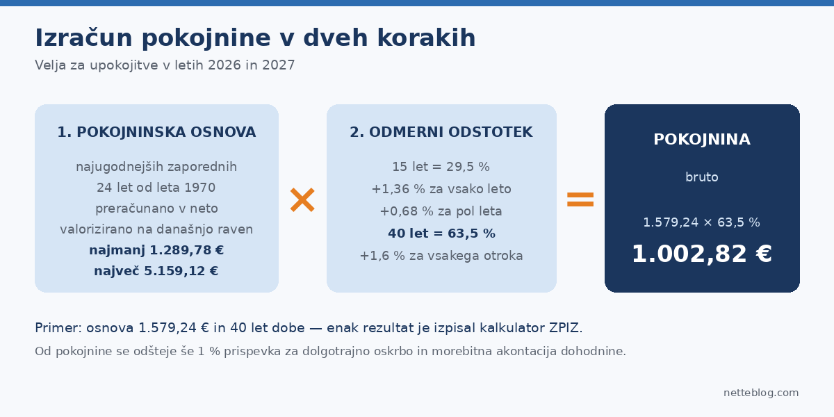 Izračun pokojnine v dveh korakih: pokojninska osnova krat odmerni odstotek