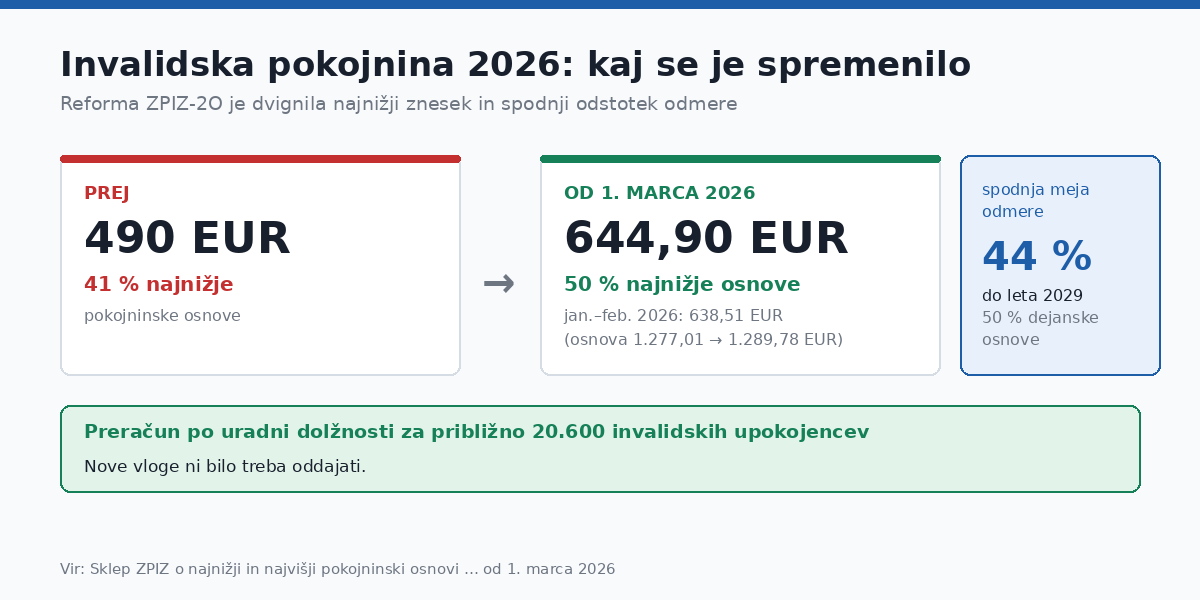 Najnižja invalidska pokojnina je zrasla s 490 na 644,90 evra, spodnja meja odmere pa s 41 na 44 odstotkov.
