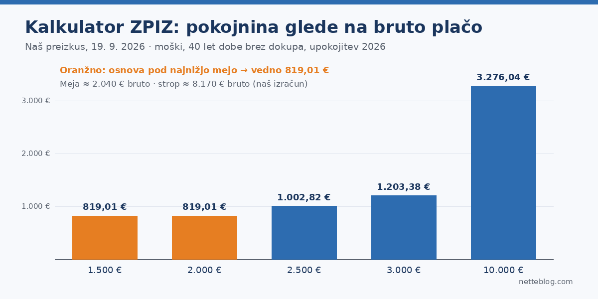 Izračun pokojnine po kalkulatorju ZPIZ: do približno 2.040 evrov bruto je pokojnina enaka