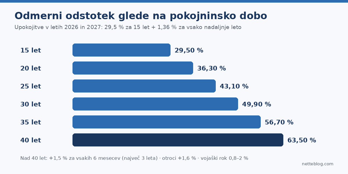 Odmerni odstotek za starostno pokojnino v letu 2026 glede na leta pokojninske dobe
