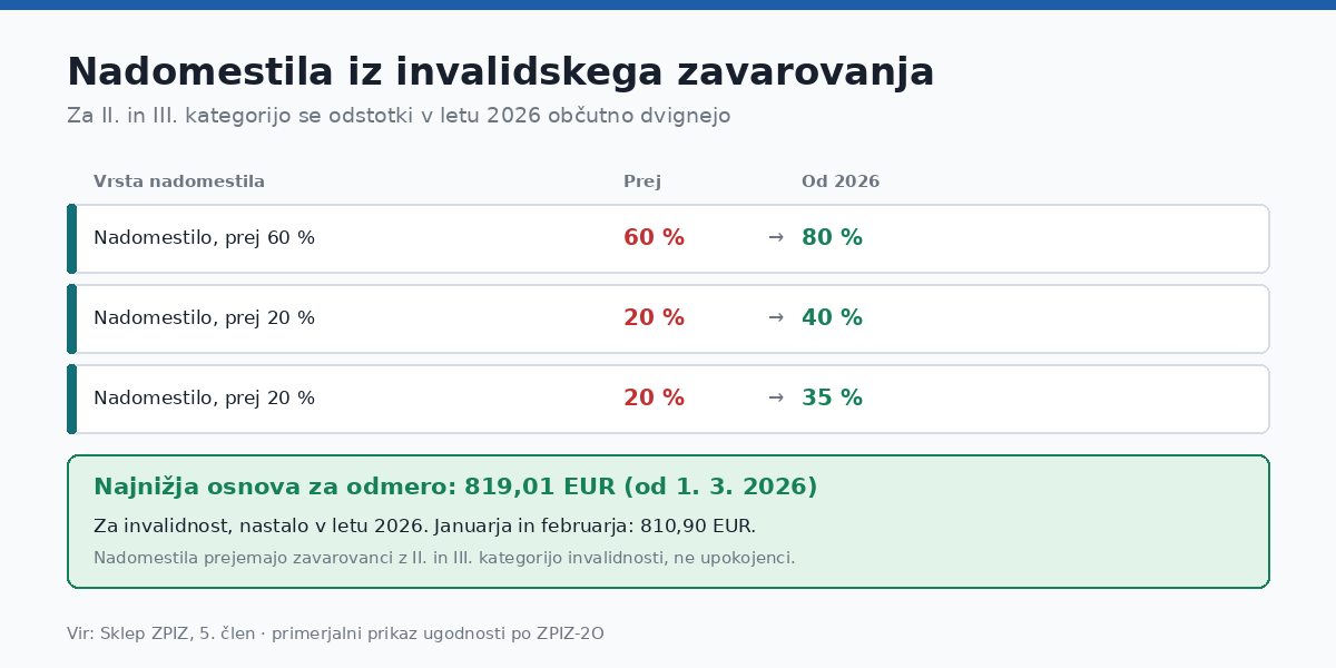 Posamezna nadomestila so se dvignila za 33 do 75 odstotkov.