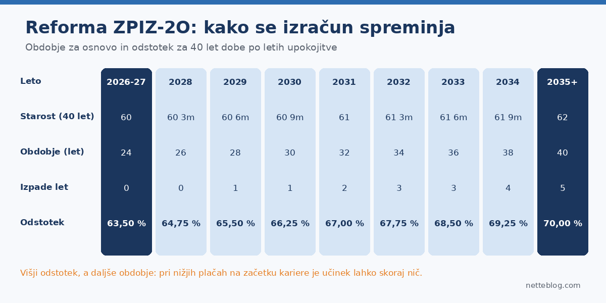 Reforma ZPIZ-2O: obdobje za pokojninsko osnovo in odmerni odstotek od 2026 do 2035
