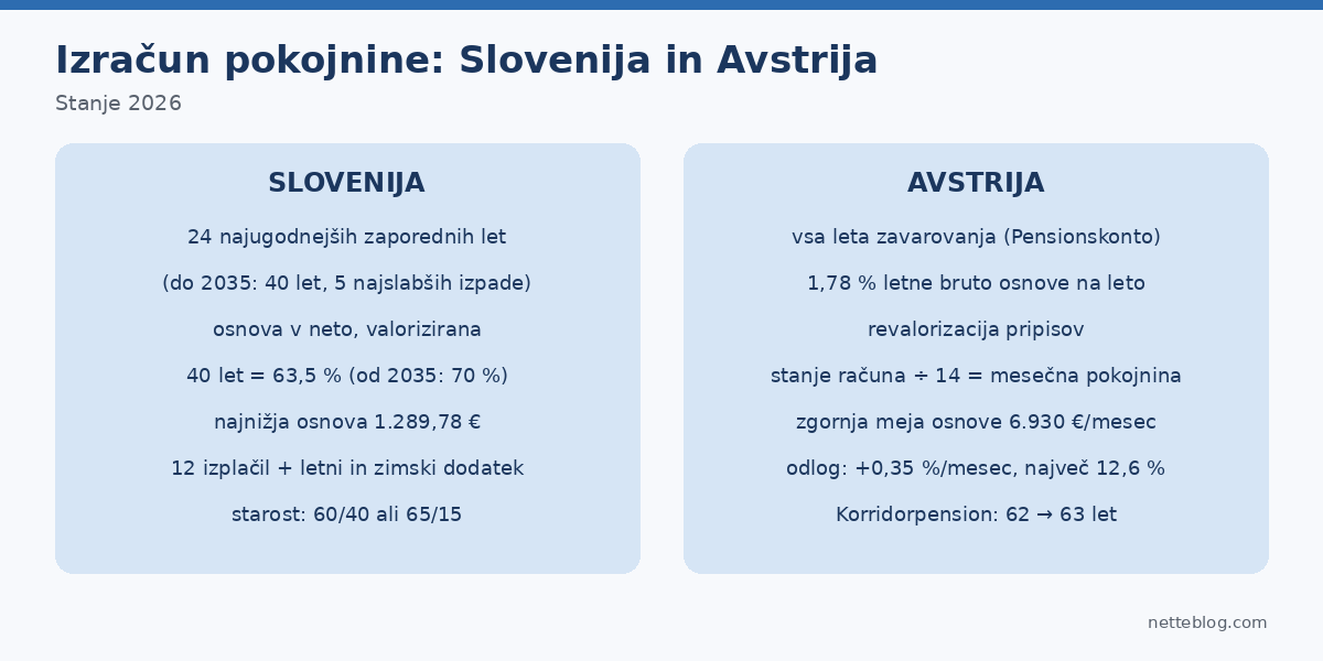 Primerjava izračuna pokojnine v Sloveniji in Avstriji