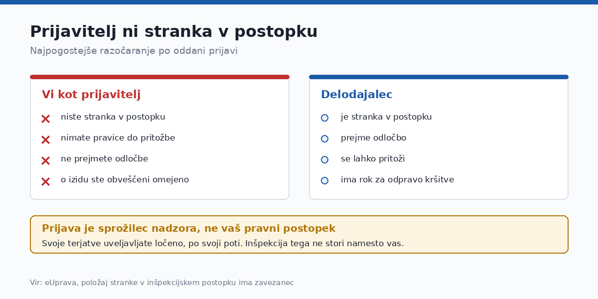 Stranka je delodajalec, prijavitelj pa ne prejme odločbe in se ne more pritožiti.