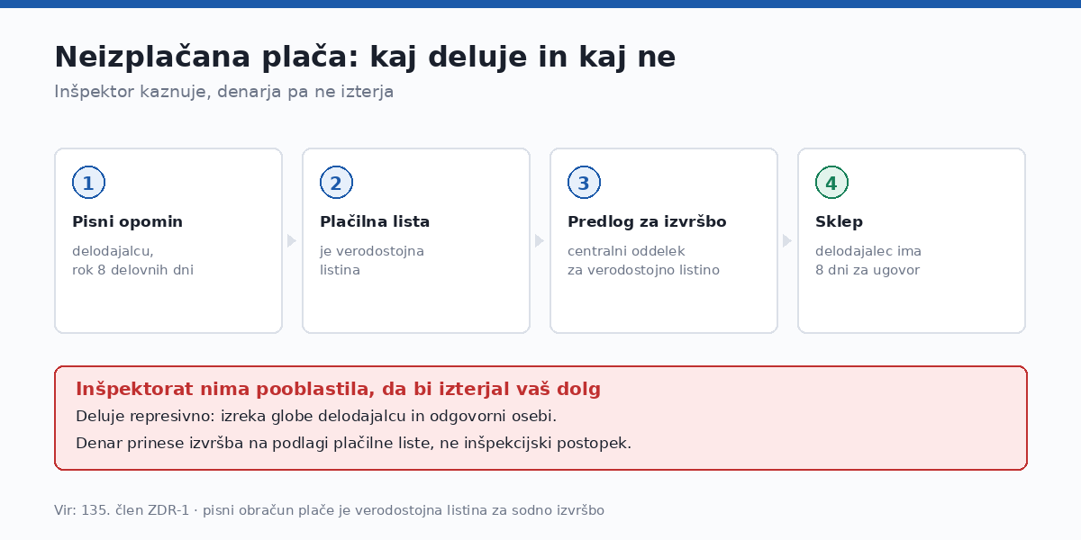 Plačilna lista je verodostojna listina, zato sodba ni pogoj za izvršbo.
