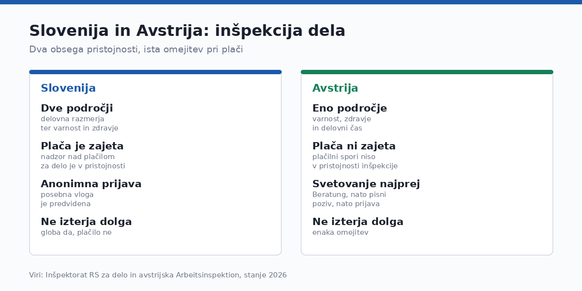 Slovenski inšpektorat pokriva tudi plačilo za delo, avstrijski ne.