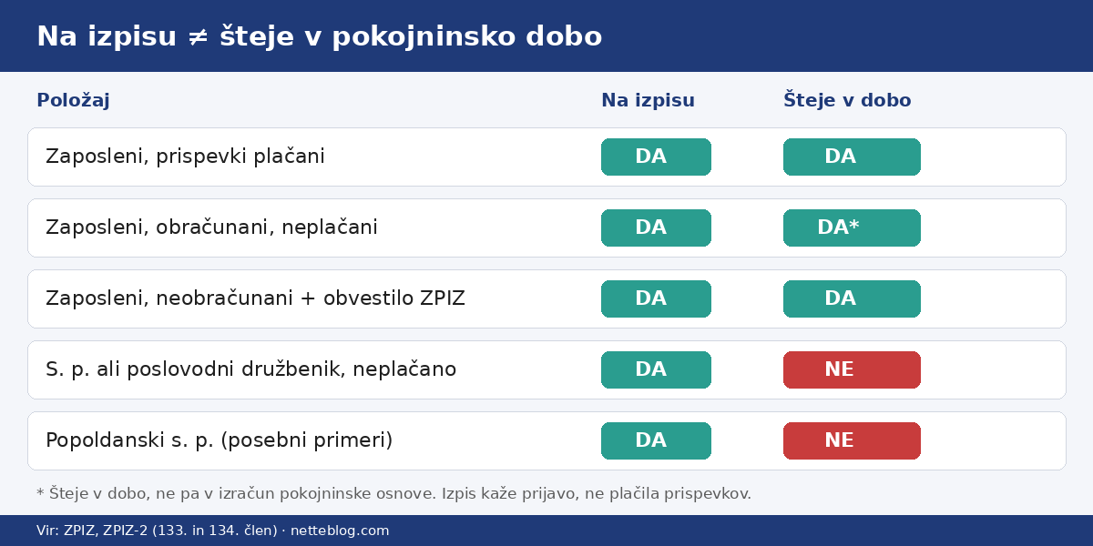 Izpis delovne dobe: kdaj obdobje na izpisu šteje v pokojninsko dobo in kdaj ne