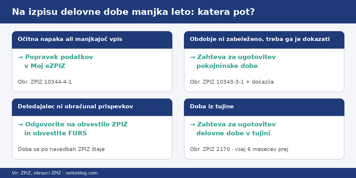 Kaj storiti, ko na izpisu delovne dobe manjka leto: štiri poti pri ZPIZ
