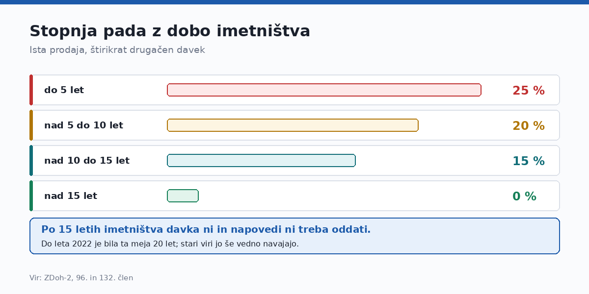 Ista prodaja, štirikrat drugačen izid.