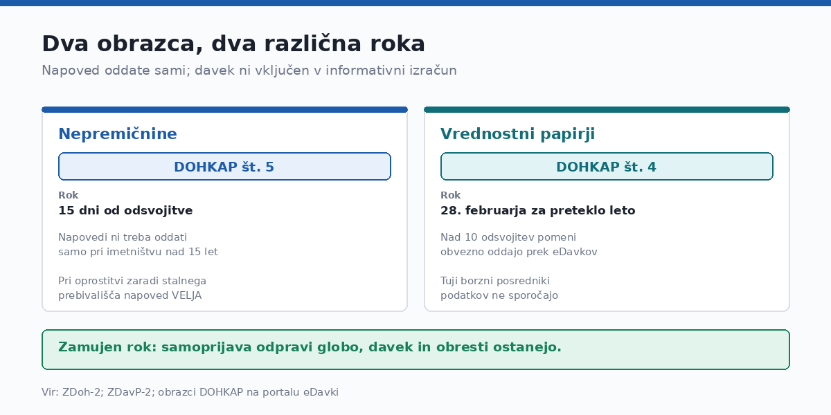 Napoved oddate sami, tudi kadar velja oprostitev.