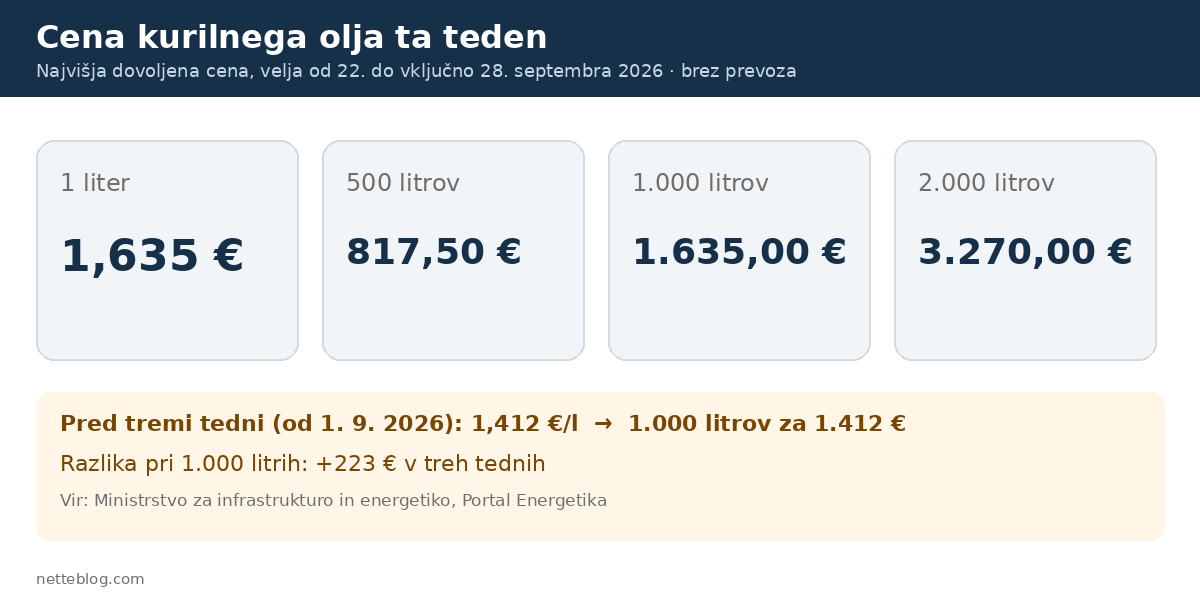 Cena kurilnega olja ta teden za 1, 500, 1.000 in 2.000 litrov, velja od 22. do 28. septembra 2026