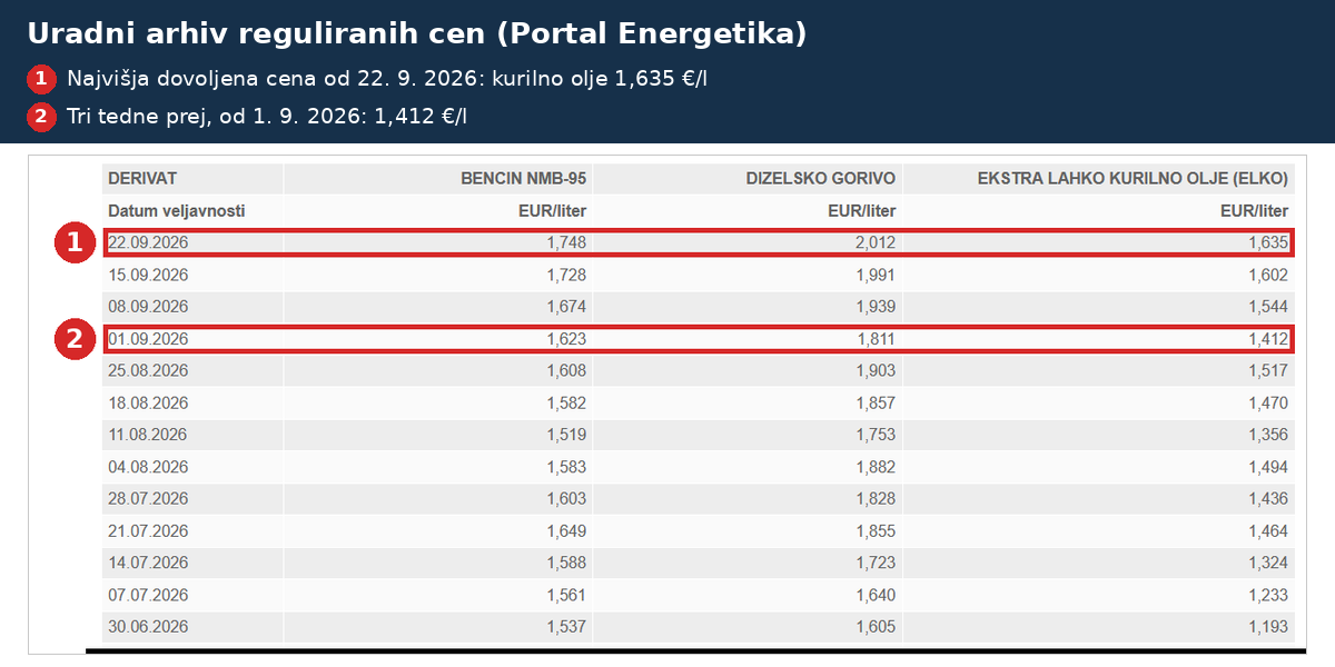 Uradna tabela reguliranih cen: kurilno olje 1,635 € od 22. 9. 2026 in 1,412 € od 1. 9. 2026
