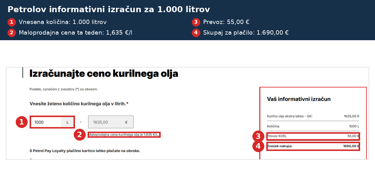 Petrolov informativni izračun: 1.000 litrov kurilnega olja s prevozom 55 € stane 1.690 €