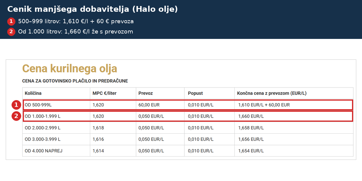 Cenik kurilnega olja z različnim prevozom za 500–999 litrov in za več kot 1.000 litrov