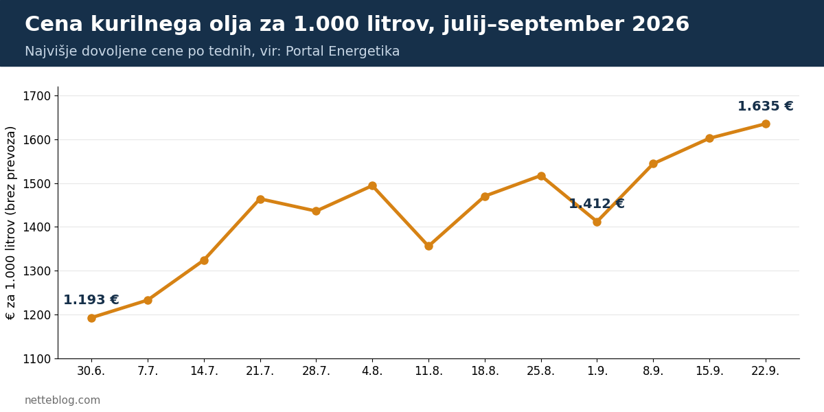 Graf: cena kurilnega olja za 1.000 litrov po tednih od julija do septembra 2026