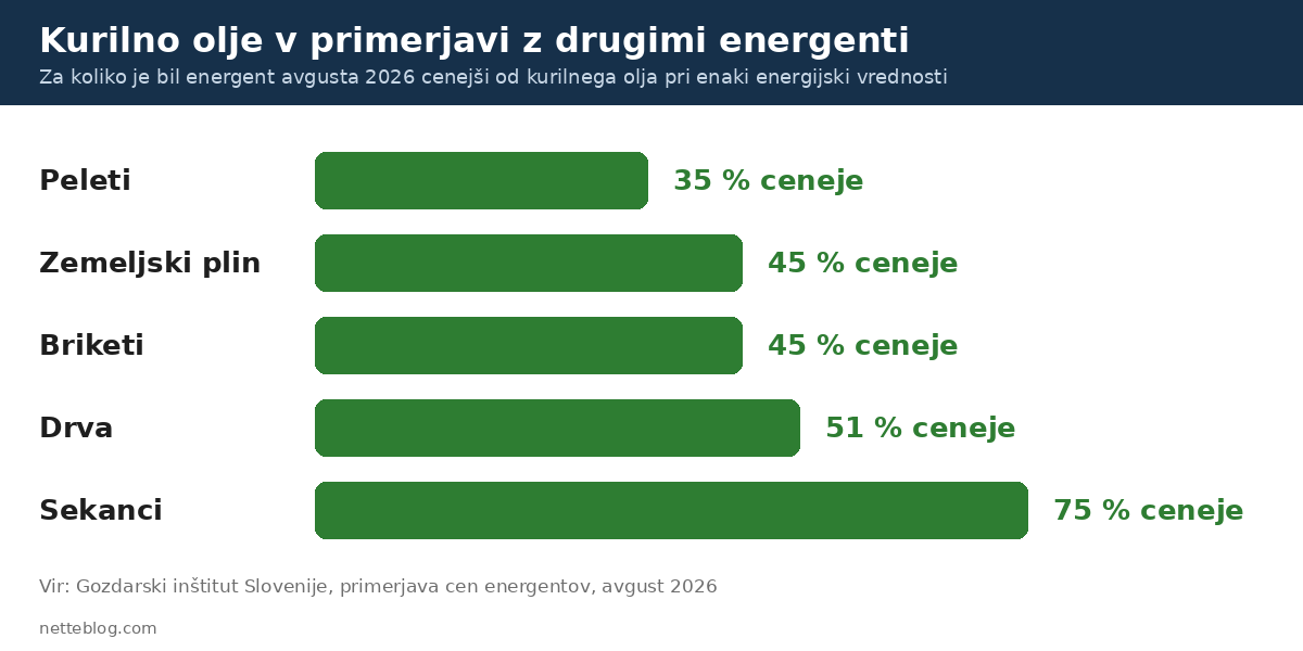 Primerjava: peleti, plin, briketi, drva in sekanci so cenejši od kurilnega olja pri enaki energiji