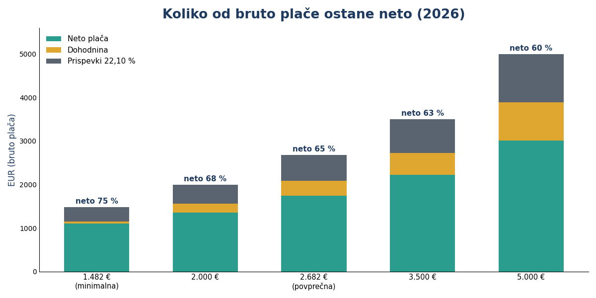 Koliko od bruto plače ostane neto pri različnih plačah