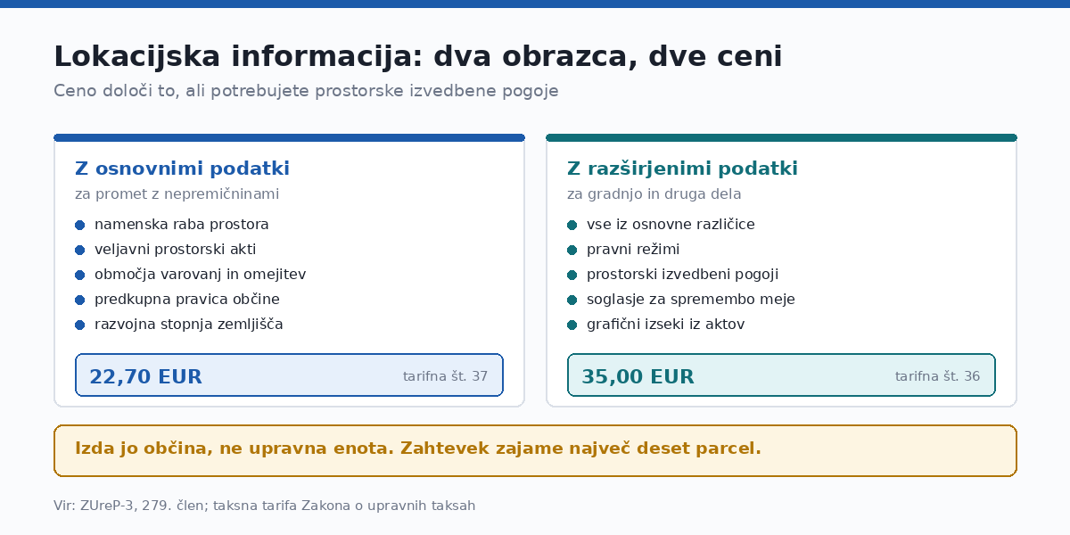 Ceno določi obseg podatkov, ne namen uporabe.