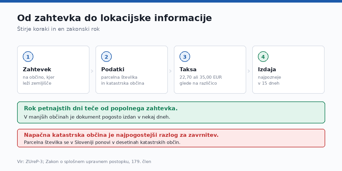 Rok teče od popolnega zahtevka.