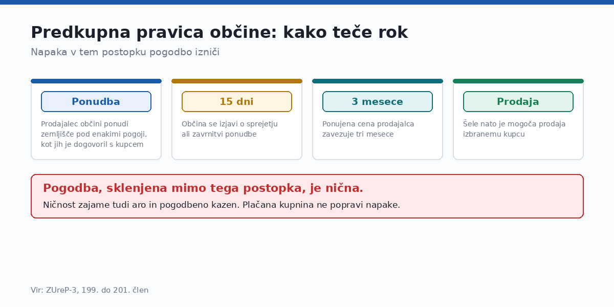 Pogodba mimo tega postopka je nična.