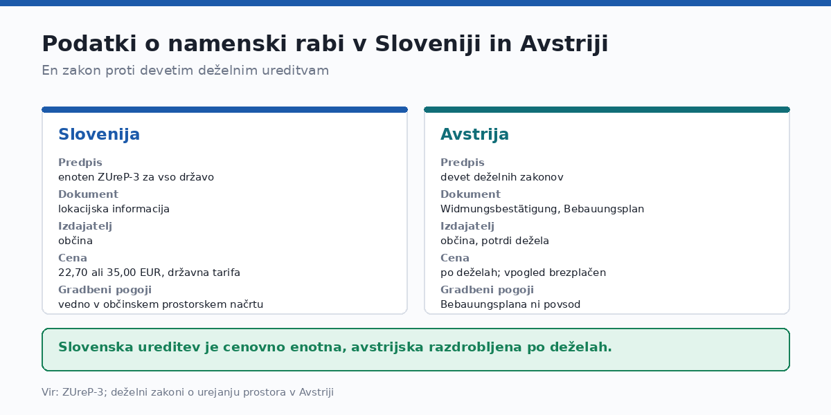 Slovenska ureditev je cenovno enotna.